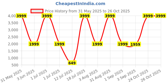 myntra.com The Furnishing Tree Grey Polyester Sofa Covers With Arms the furnishing tree Price History Graph from 31 May 2025 to 24 Oct 2025