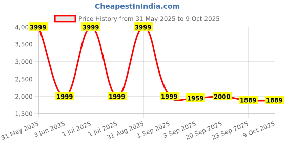 myntra.com The Furnishing Tree Grey Polyester Sofa Covers With Arms the furnishing tree Price History Graph from 31 May 2025 to 7 Oct 2025