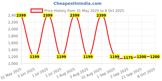 myntra.com The Furnishing Tree Grey Polyester Sofa Covers With Arms the furnishing tree Price History Graph from 31 May 2025 to 8 Oct 2025