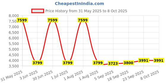myntra.com The Furnishing Tree Grey Polyester Sofa Covers With Arms the furnishing tree Price History Graph from 31 May 2025 to 8 Oct 2025