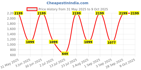 myntra.com The Furnishing Tree Grey Polyester Sofa Covers With Arms the furnishing tree Price History Graph from 31 May 2025 to 8 Oct 2025