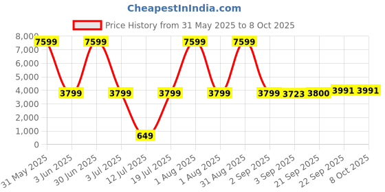 myntra.com The Furnishing Tree Grey Polyester Sofa Covers With Arms the furnishing tree Price History Graph from 31 May 2025 to 8 Oct 2025