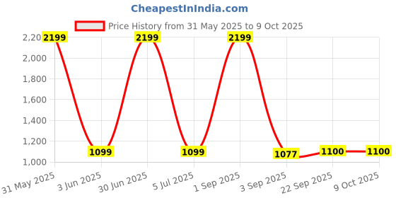myntra.com The Furnishing Tree Grey Polyester Sofa Covers With Arms the furnishing tree Price History Graph from 31 May 2025 to 8 Oct 2025