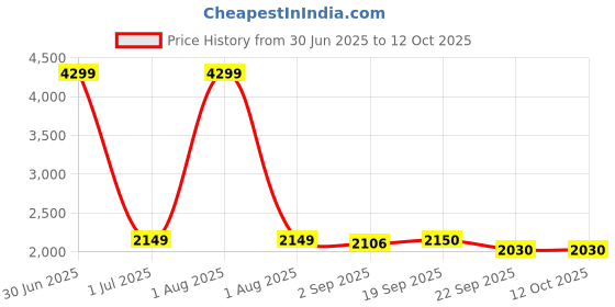 myntra.com The Furnishing Tree Grey Polyester Sofa Covers With Arms the furnishing tree Price History Graph from 30 Jun 2025 to 12 Oct 2025
