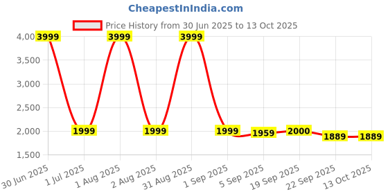 myntra.com The Furnishing Tree Grey Polyester Sofa Covers With Arms the furnishing tree Price History Graph from 30 Jun 2025 to 13 Oct 2025