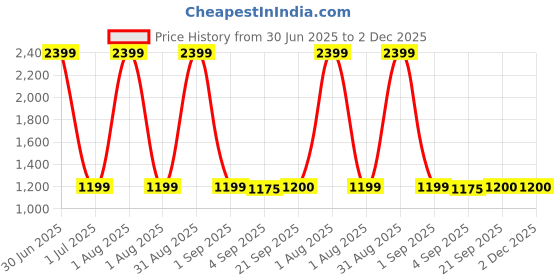 myntra.com The Furnishing Tree Grey Polyester Sofa Covers With Arms the furnishing tree Price History Graph from 30 Jun 2025 to 2 Dec 2025