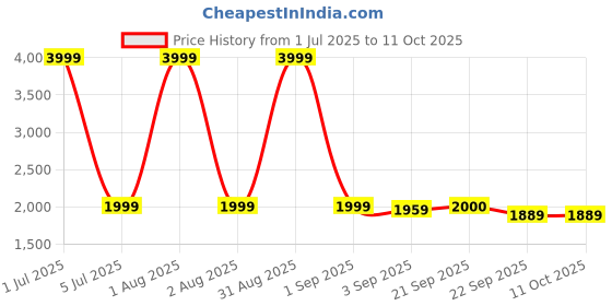 myntra.com The Furnishing Tree Grey Polyester Sofa Covers With Arms the furnishing tree Price History Graph from 1 Jul 2025 to 11 Oct 2025
