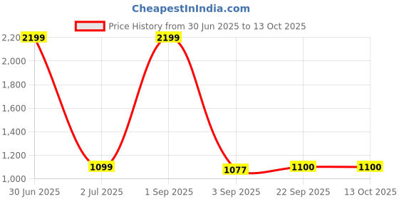 myntra.com The Furnishing Tree Grey Polyester Sofa Covers With Arms the furnishing tree Price History Graph from 30 Jun 2025 to 13 Oct 2025