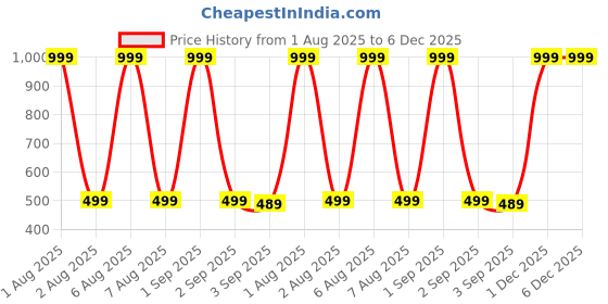 myntra.com The Furnishing Tree Grey Printed Air Conditioner Cover the furnishing tree Price History Graph from 1 Aug 2025 to 5 Dec 2025