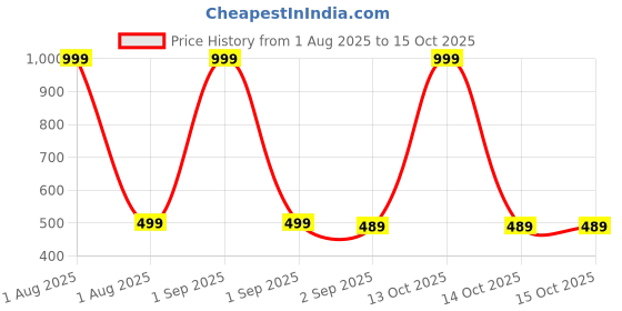 myntra.com The Furnishing Tree Grey Printed Air Conditioner Cover the furnishing tree Price History Graph from 1 Aug 2025 to 14 Oct 2025