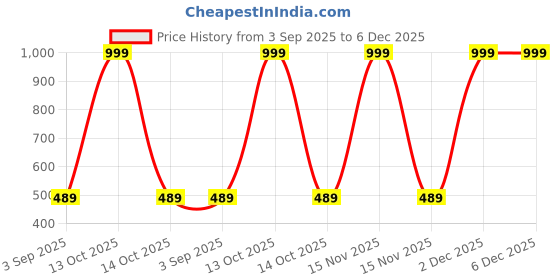 myntra.com The Furnishing Tree Grey Printed Air Conditioner Cover the furnishing tree Price History Graph from 3 Sep 2025 to 5 Dec 2025