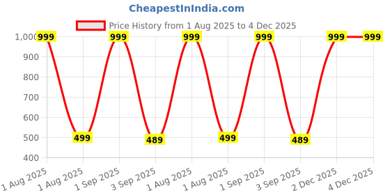 myntra.com The Furnishing Tree Grey Printed Air Conditioner Cover the furnishing tree Price History Graph from 1 Aug 2025 to 4 Dec 2025