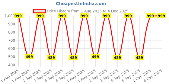 myntra.com The Furnishing Tree Grey Printed Air Conditioner Cover the furnishing tree Price History Graph from 1 Aug 2025 to 4 Dec 2025