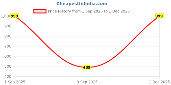 myntra.com The Furnishing Tree Grey Printed Air Conditioner Cover the furnishing tree Price History Graph from 1 Sep 2025 to 30 Nov 2025