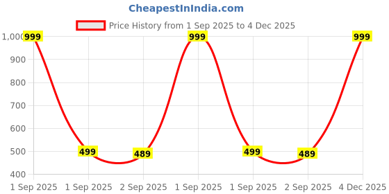 myntra.com The Furnishing Tree Grey Printed Air Conditioner Cover the furnishing tree Price History Graph from 1 Sep 2025 to 4 Dec 2025