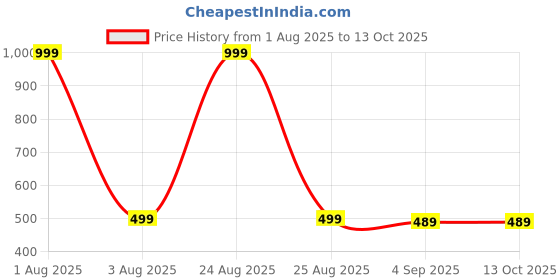myntra.com The Furnishing Tree Grey Printed Air Conditioner Cover the furnishing tree Price History Graph from 1 Aug 2025 to 13 Oct 2025