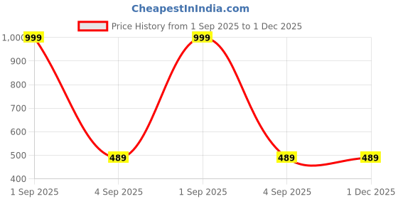 myntra.com The Furnishing Tree Grey Printed Air Conditioner Cover the furnishing tree Price History Graph from 1 Sep 2025 to 1 Dec 2025