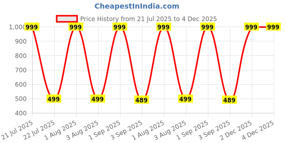 myntra.com The Furnishing Tree Grey Printed Air Conditioner Cover the furnishing tree Price History Graph from 21 Jul 2025 to 4 Dec 2025