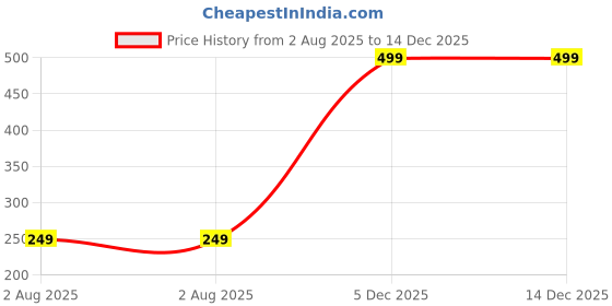 myntra.com The Furnishing Tree Grey Printed Air Conditioner Cover the furnishing tree Price History Graph from 2 Aug 2025 to 14 Dec 2025