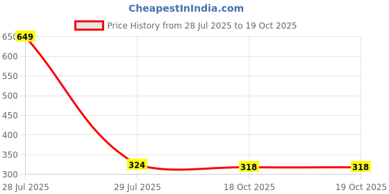 myntra.com The Furnishing Tree Grey Printed Microwave Oven Cover the furnishing tree Price History Graph from 28 Jul 2025 to 19 Oct 2025