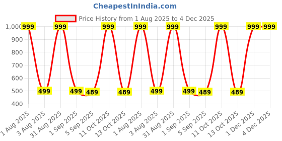 myntra.com The Furnishing Tree Grey Printed Refrigerator Cover the furnishing tree Price History Graph from 1 Aug 2025 to 4 Dec 2025
