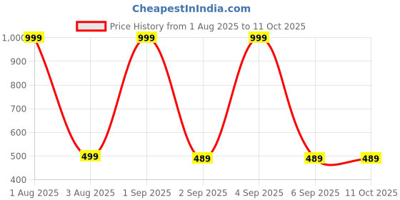myntra.com The Furnishing Tree Grey Printed Refrigerator Cover the furnishing tree Price History Graph from 1 Aug 2025 to 10 Oct 2025