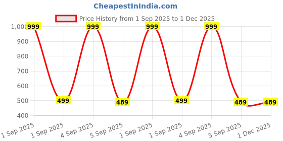 myntra.com The Furnishing Tree Grey Printed Refrigerator Cover the furnishing tree Price History Graph from 1 Sep 2025 to 1 Dec 2025