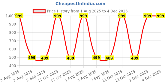 myntra.com The Furnishing Tree Grey Printed Refrigerator Cover the furnishing tree Price History Graph from 1 Aug 2025 to 3 Dec 2025