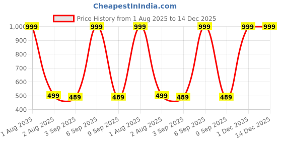 myntra.com The Furnishing Tree Grey Printed Washing Machine Cover the furnishing tree Price History Graph from 1 Aug 2025 to 14 Dec 2025