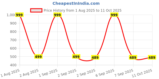 myntra.com The Furnishing Tree Grey Printed Washing Machine Cover the furnishing tree Price History Graph from 1 Aug 2025 to 10 Oct 2025