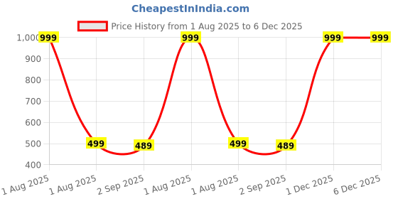 myntra.com The Furnishing Tree Grey Printed Washing Machine Cover the furnishing tree Price History Graph from 1 Aug 2025 to 6 Dec 2025