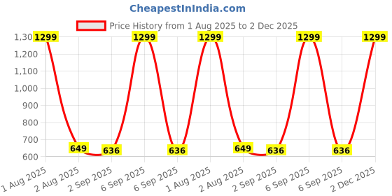 myntra.com The Furnishing Tree Grey Printed Washing Machine Cover the furnishing tree Price History Graph from 1 Aug 2025 to 2 Dec 2025