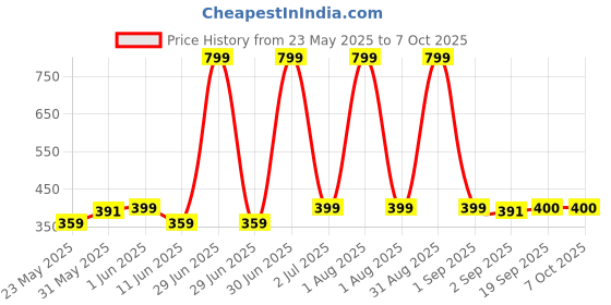 myntra.com The Furnishing Tree Grey Set of 1 Water Resistant Multi-Utility Organisers the furnishing tree Price History Graph from 23 May 2025 to 7 Oct 2025