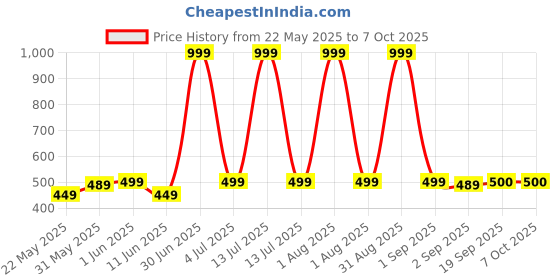 myntra.com The Furnishing Tree Grey Set of 2 Water Resistant Multi-Utility Organisers the furnishing tree Price History Graph from 22 May 2025 to 7 Oct 2025