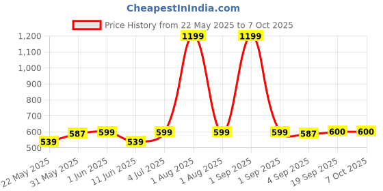 myntra.com The Furnishing Tree Grey Set of 2 Water Resistant Multi-Utility Organisers the furnishing tree Price History Graph from 22 May 2025 to 7 Oct 2025