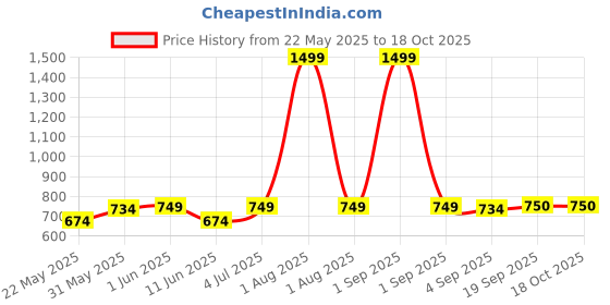 myntra.com The Furnishing Tree Grey Set of 3 Water Resistant Multi-Utility Organisers the furnishing tree Price History Graph from 22 May 2025 to 17 Oct 2025