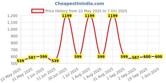 myntra.com The Furnishing Tree Grey Set of 3 Water Resistant Multi-Utility Organisers the furnishing tree Price History Graph from 22 May 2025 to 7 Oct 2025
