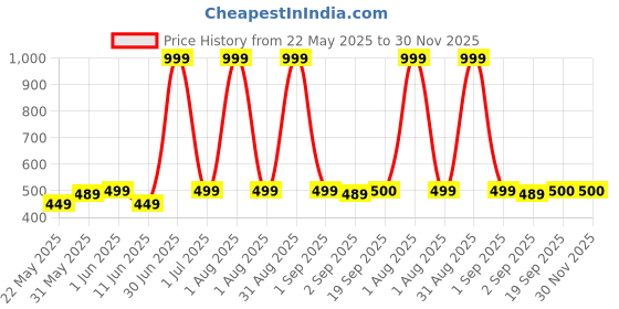 myntra.com The Furnishing Tree Grey Water Resistant Multi-Utility Organisers the furnishing tree Price History Graph from 22 May 2025 to 30 Nov 2025