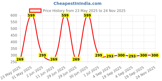 myntra.com The Furnishing Tree Grey Water Resistant Multi-Utility Organisers the furnishing tree Price History Graph from 23 May 2025 to 24 Nov 2025