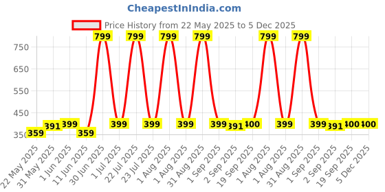 myntra.com The Furnishing Tree Grey Water Resistant Quilt & Blanket Storage Cover the furnishing tree Price History Graph from 22 May 2025 to 4 Dec 2025