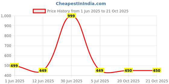 myntra.com The Furnishing Tree Magenta Plastic Air Conditioner Cover the furnishing tree Price History Graph from 1 Jun 2025 to 21 Oct 2025