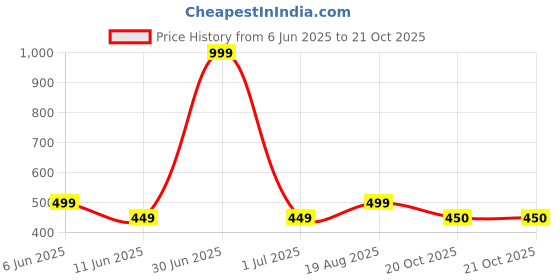 myntra.com The Furnishing Tree Magenta Plastic Air Conditioner Cover the furnishing tree Price History Graph from 6 Jun 2025 to 20 Oct 2025