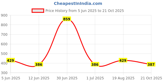 myntra.com The Furnishing Tree Magenta Plastic Air Conditioner Cover the furnishing tree Price History Graph from 5 Jun 2025 to 21 Oct 2025