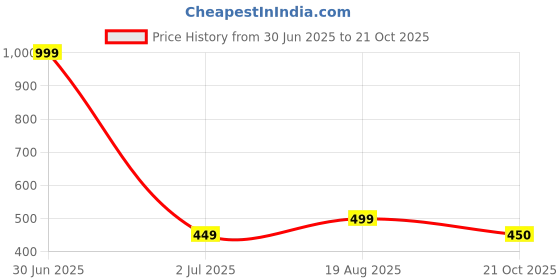 myntra.com The Furnishing Tree Magenta Plastic Air Conditioner Cover the furnishing tree Price History Graph from 30 Jun 2025 to 21 Oct 2025