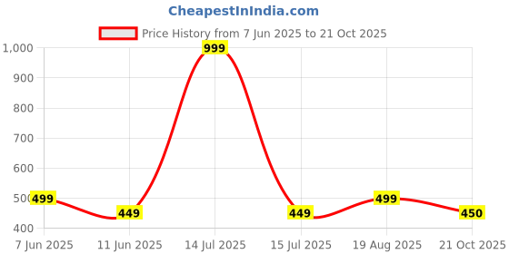 myntra.com The Furnishing Tree Magenta Plastic Air Conditioner Cover the furnishing tree Price History Graph from 7 Jun 2025 to 21 Oct 2025