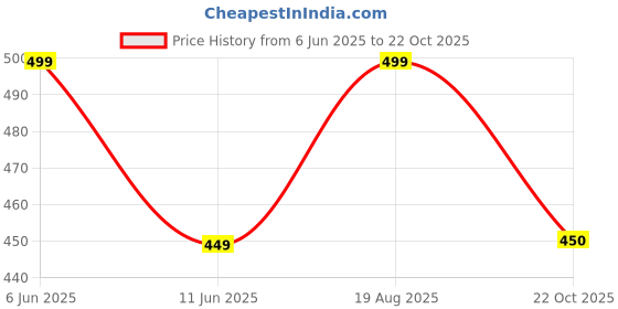 myntra.com The Furnishing Tree Magenta Plastic Air Conditioner Cover the furnishing tree Price History Graph from 6 Jun 2025 to 22 Oct 2025
