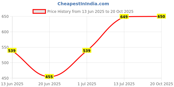myntra.com The Furnishing Tree Magenta Plastic Air Conditioner Cover the furnishing tree Price History Graph from 13 Jun 2025 to 20 Oct 2025