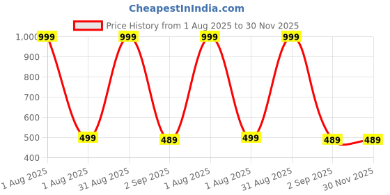 myntra.com The Furnishing Tree Magenta Plastic Refrigerator Cover the furnishing tree Price History Graph from 1 Aug 2025 to 29 Nov 2025