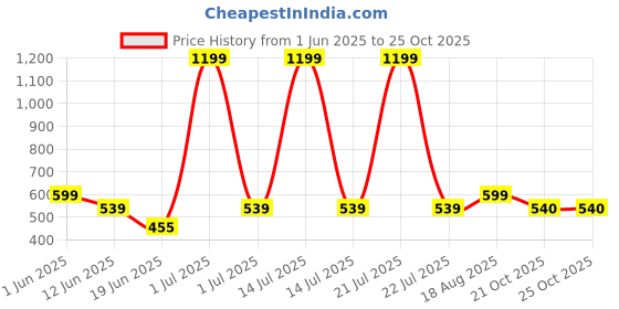 myntra.com The Furnishing Tree Magenta Plastic Washing Machine Cover the furnishing tree Price History Graph from 1 Jun 2025 to 25 Oct 2025