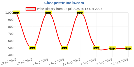 myntra.com The Furnishing Tree Magenta Printed Refrigerator Cover the furnishing tree Price History Graph from 22 Jul 2025 to 12 Oct 2025